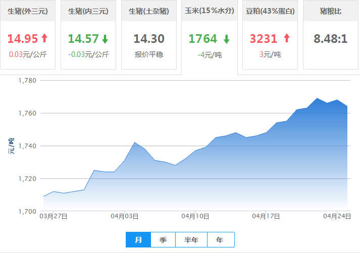 2017年04月25日全国玉米价格行情走势汇总