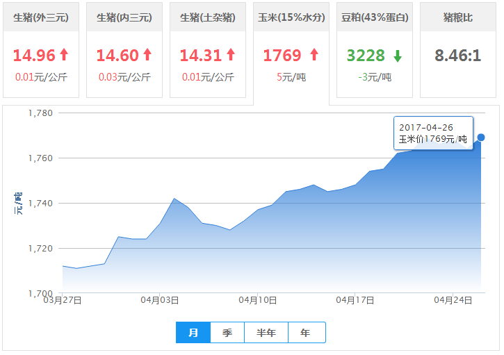 2017年04月26日全国玉米价格行情走势汇总