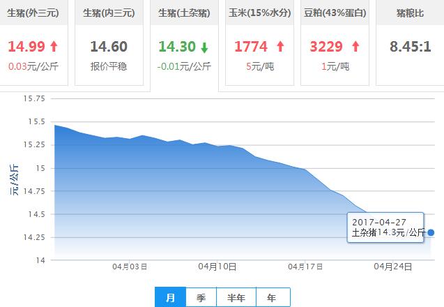 2017年04月27日全国土杂猪生猪价格行情涨跌表