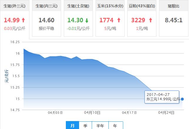 2017年04月27日全国外三元生猪价格行情涨跌表