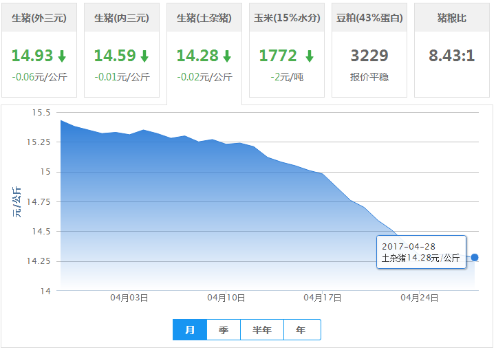 2017年04月28日全国土杂猪生猪价格行情涨跌表
