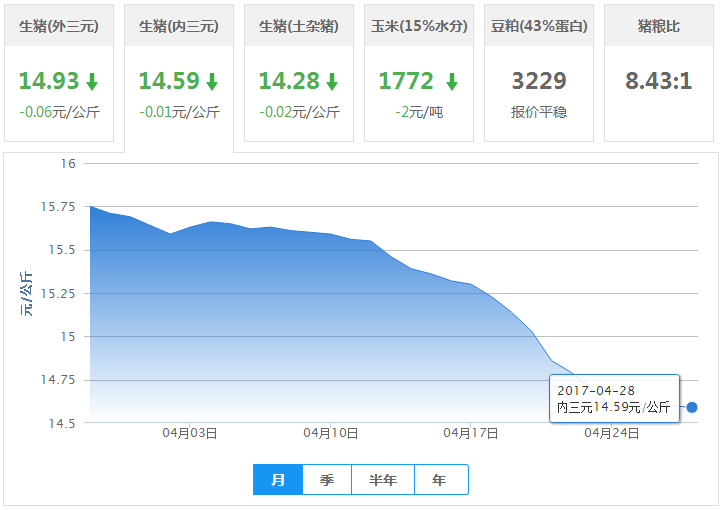 2017年04月28日全国内三元生猪价格行情涨跌表