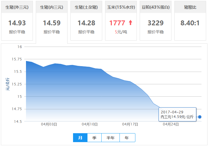 2017年04月29日全国内三元生猪价格行情涨跌表