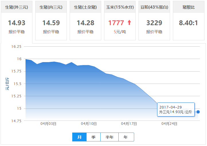 2017年04月29日全国外三元生猪价格行情涨跌表