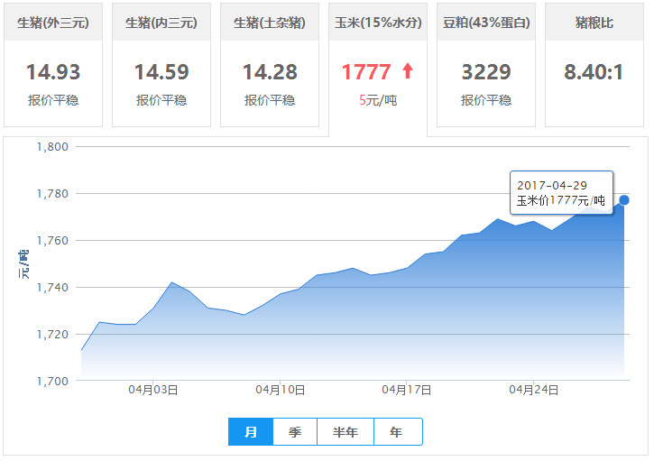 2017年04月29日全国玉米价格行情走势汇总
