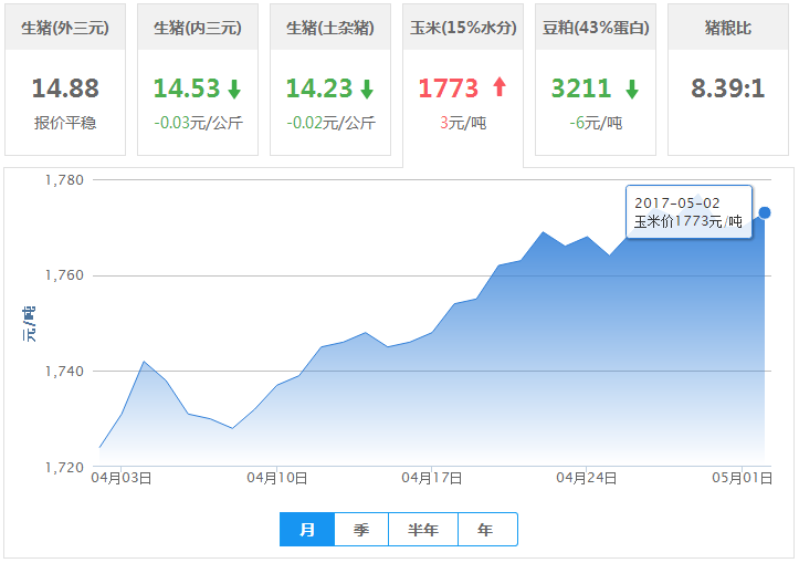 2017年05月02日全国玉米价格行情走势汇总
