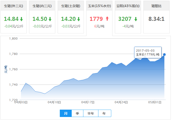 2017年05月03日全国玉米价格行情走势汇总