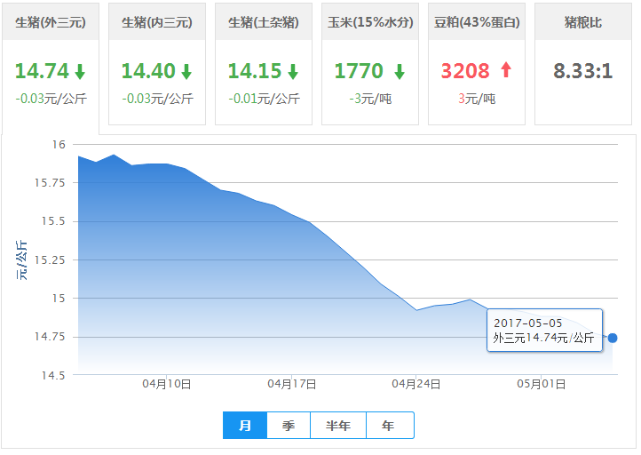2017年05月05日全国外三元生猪价格行情涨跌表