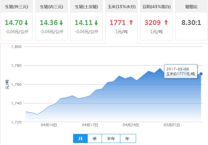 2017年05月06日全国玉米价格行情走势汇总