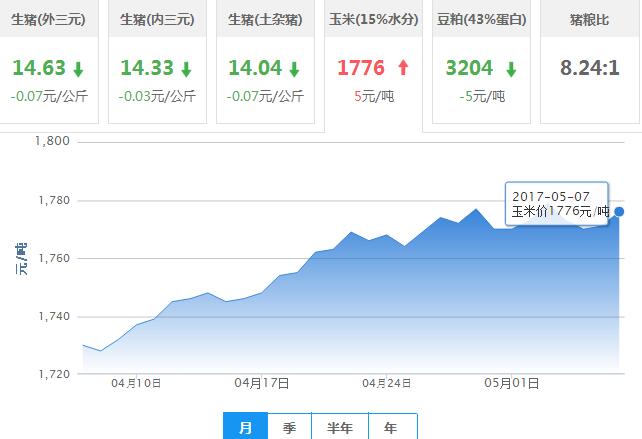 2017年05月07日全国玉米价格行情走势汇总