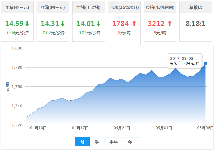 2017年05月08日全国玉米价格行情走势汇总