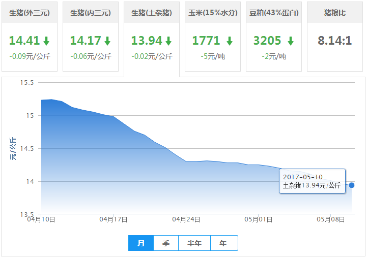 2017年05月10日全国土杂猪生猪价格行情涨跌表
