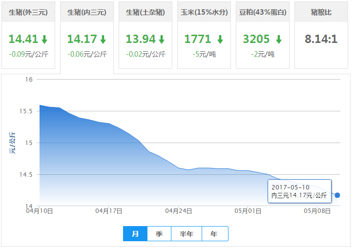 2017年05月10日全国内三元生猪价格行情涨跌表
