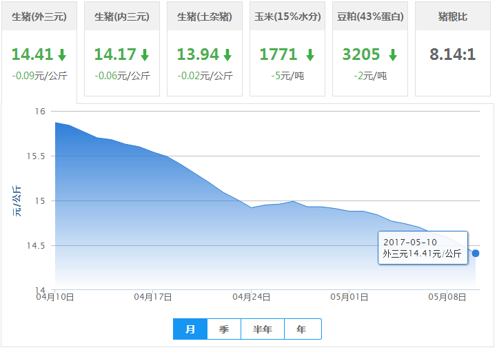 2017年05月10日全国外三元生猪价格行情涨跌表