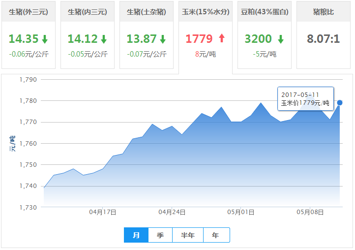 2017年05月11日全国玉米价格行情走势汇总