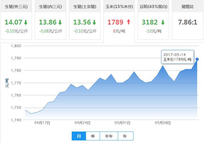 2017年05月14日全国玉米价格行情走势汇总