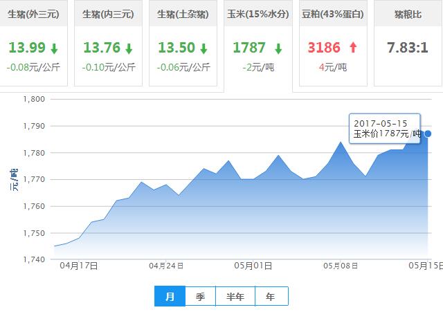 2017年05月15日全国玉米价格行情走势汇总