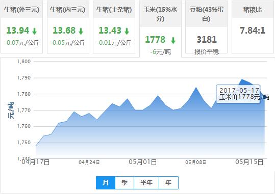 2017年05月17日全国玉米价格行情走势汇总