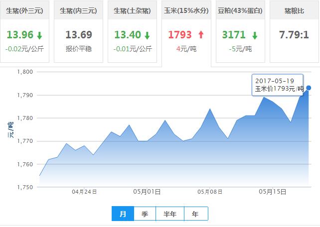 2017年05月19日全国玉米价格行情走势汇总