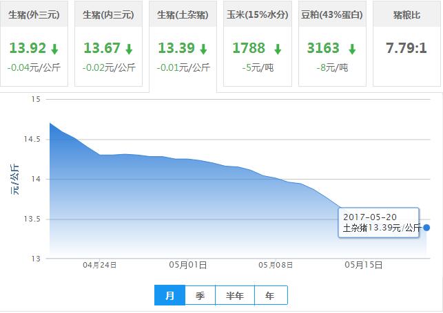 2017年05月20日全国土杂猪生猪价格行情涨跌表