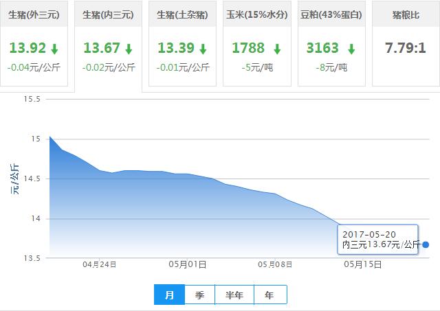 2017年05月20日全国内三元生猪价格行情涨跌表