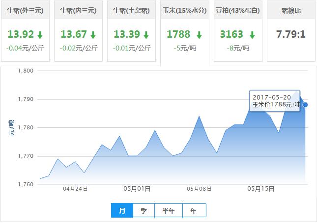 2017年05月20日全国玉米价格行情走势汇总