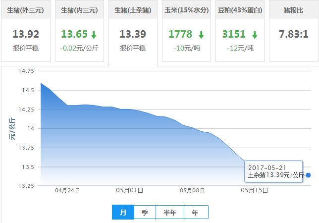 2017年05月21日全国土杂猪生猪价格行情涨跌表