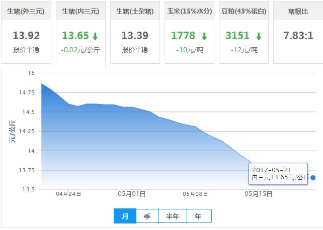 2017年05月21日全国内三元生猪价格行情涨跌表
