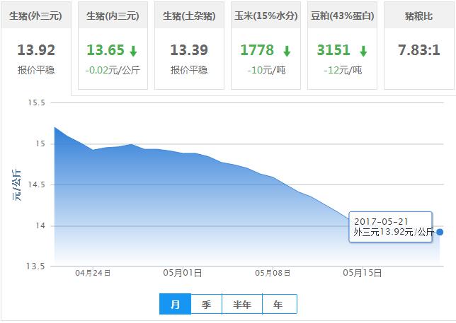 2017年05月21日全国外三元生猪价格行情涨跌表