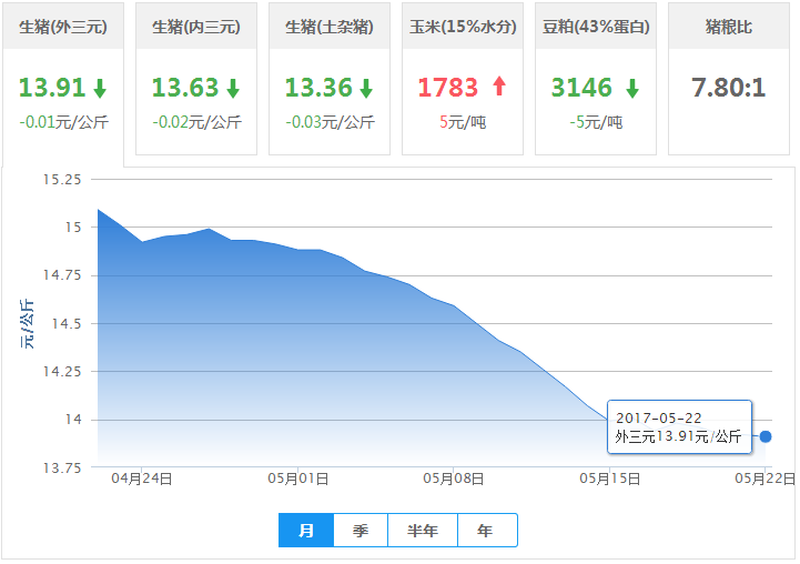 2017年05月22日全国外三元生猪价格行情涨跌表