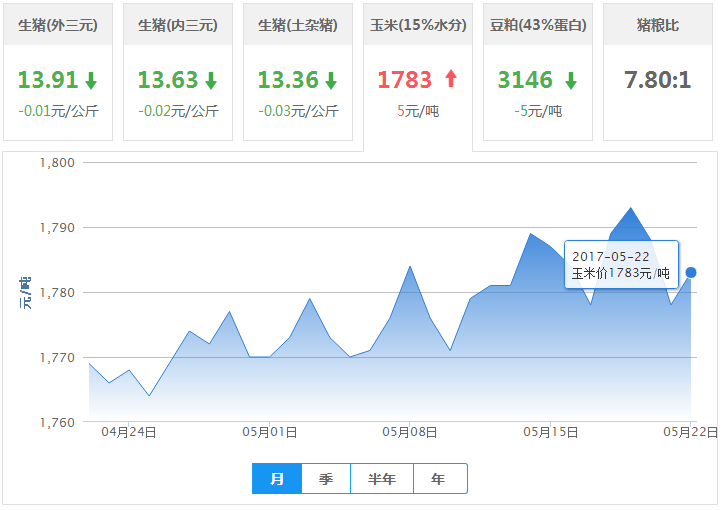 2017年05月22日全国玉米价格行情走势汇总