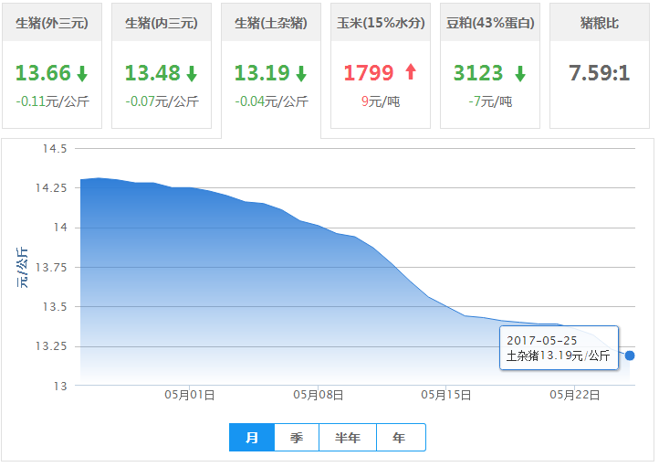 2017年05月25日全国土杂猪生猪价格行情涨跌表