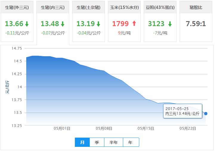 2017年05月25日全国内三元生猪价格行情涨跌表