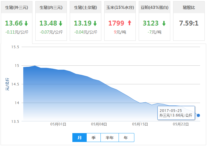 2017年05月25日全国外三元生猪价格行情涨跌表