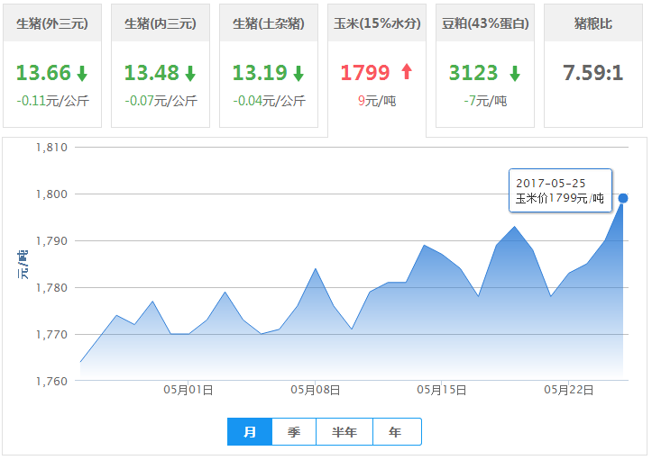 2017年05月25日全国玉米价格行情走势汇总