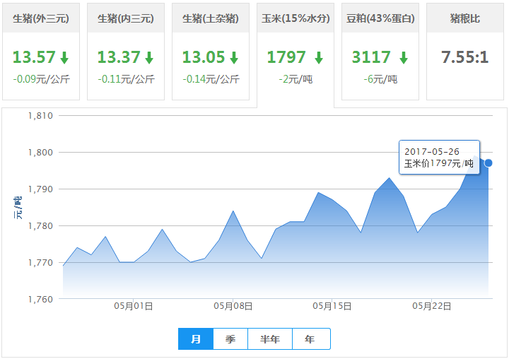 2017年05月26日全国玉米价格行情走势汇总
