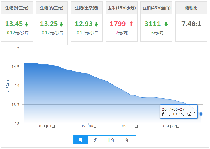 2017年05月27日全国内三元生猪价格行情涨跌表