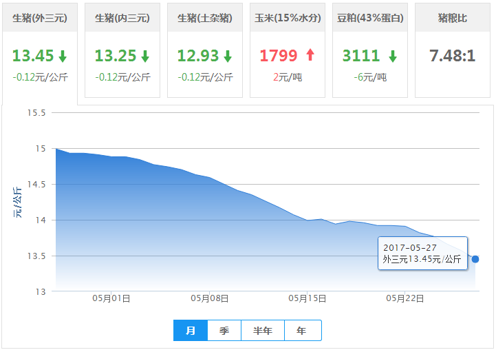 2017年05月27日全国外三元生猪价格行情涨跌表