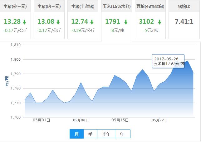 2017年05月28日全国玉米价格行情走势汇总