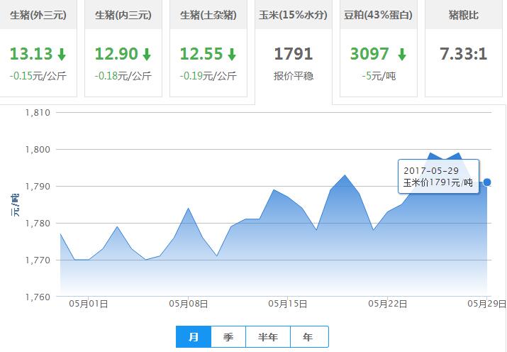 2017年05月29日全国玉米价格行情走势汇总