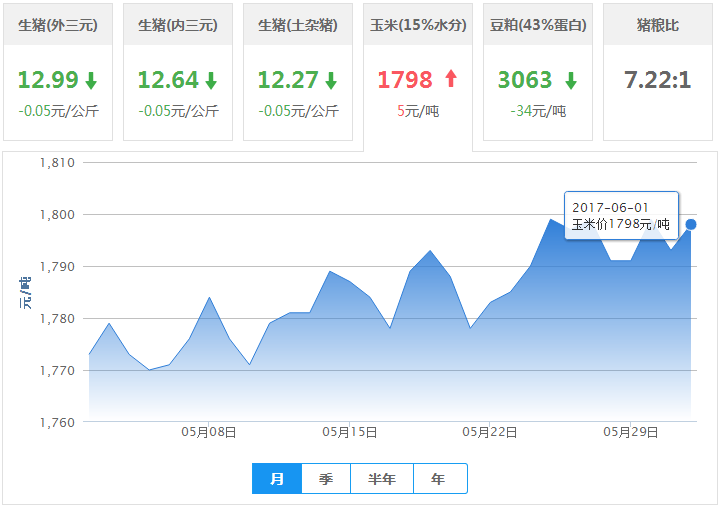 2017年06月01日全国玉米价格行情走势汇总