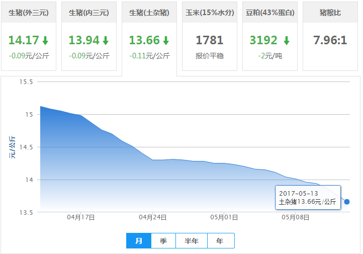 2017年06月02日全国土杂猪生猪价格行情涨跌表