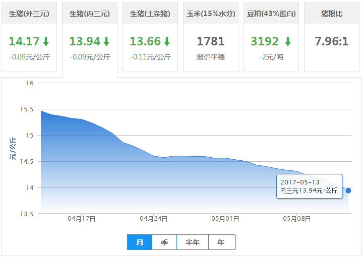 2017年06月02日全国内三元生猪价格行情涨跌表