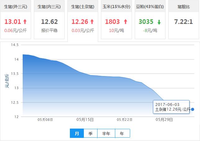 2017年06月03日全国土杂猪生猪价格行情涨跌表