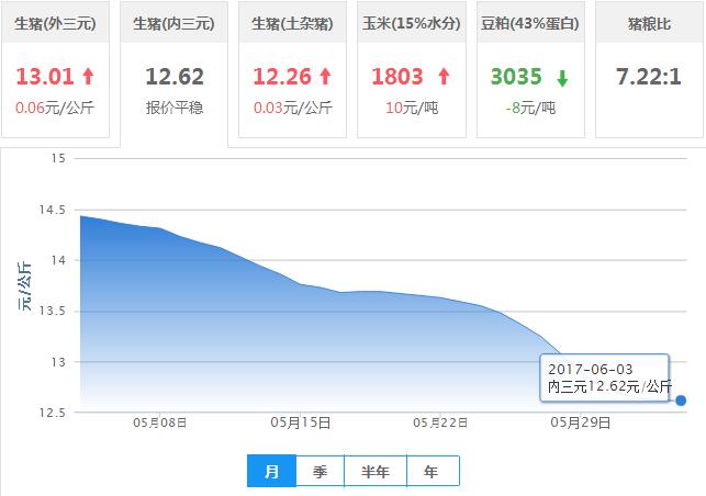 2017年06月03日全国内三元生猪价格行情涨跌表