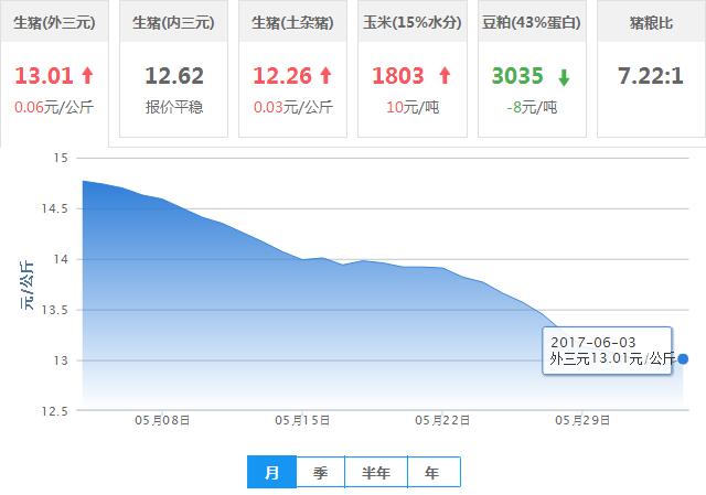 2017年06月03日全国外三元生猪价格行情涨跌表