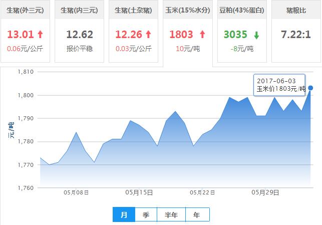 2017年06月03日全国玉米价格行情走势汇总