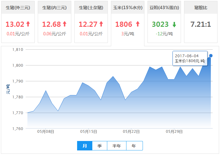 2017年06月04日全国玉米价格行情走势汇总