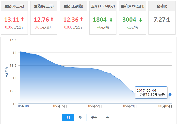 2017年06月06日全国土杂猪生猪价格行情涨跌表