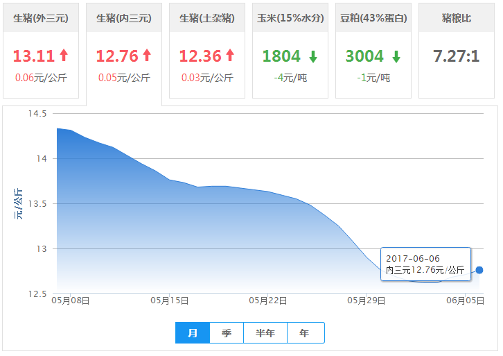 2017年06月06日全国内三元生猪价格行情涨跌表